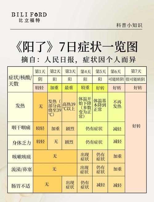 第七天症状