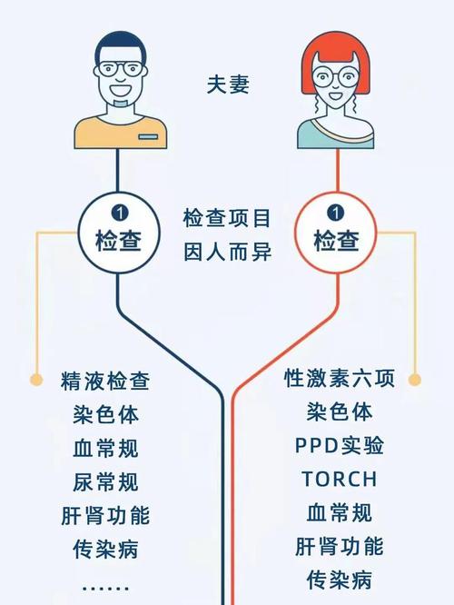 未来发展
描述: 本文深入分析了一代试管婴儿技术的现状，包括广泛应用与技术完善。阐述其面临成功率、多胎妊娠及伦理法律等挑战，同时展望个性化治疗、新技术研发等未来发展趋势，助力不孕不育家庭。