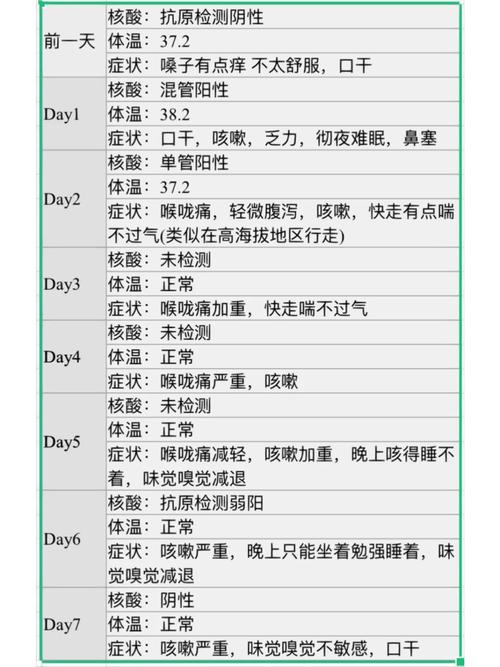 第7天症状