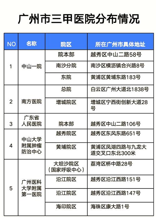 广州三甲医院