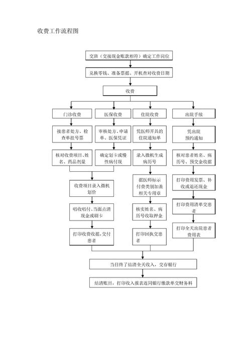 费用流程
