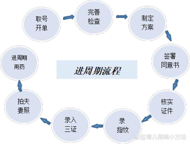  进入周期方案