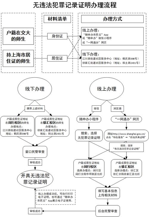  无手续流程