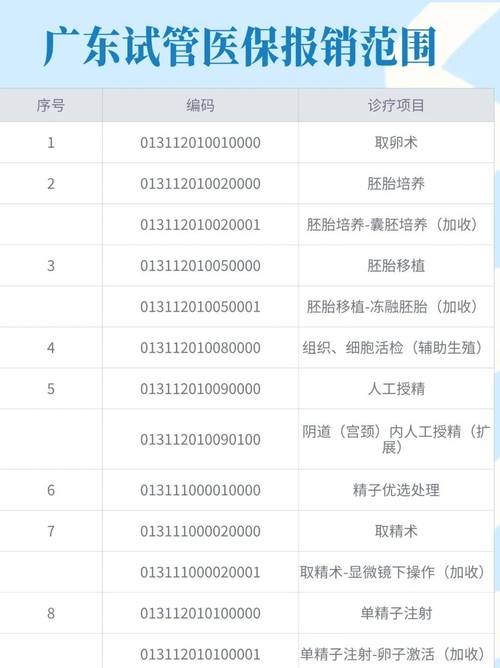 保险赔付
描述: 本文详细解读广东推出的试管婴儿手术保险政策，介绍其出台背景、具体内容、优势意义，分析实施中可能问题及解决办法，阐述政策带来的积极影响，展望未来更多家庭借此圆生育梦。