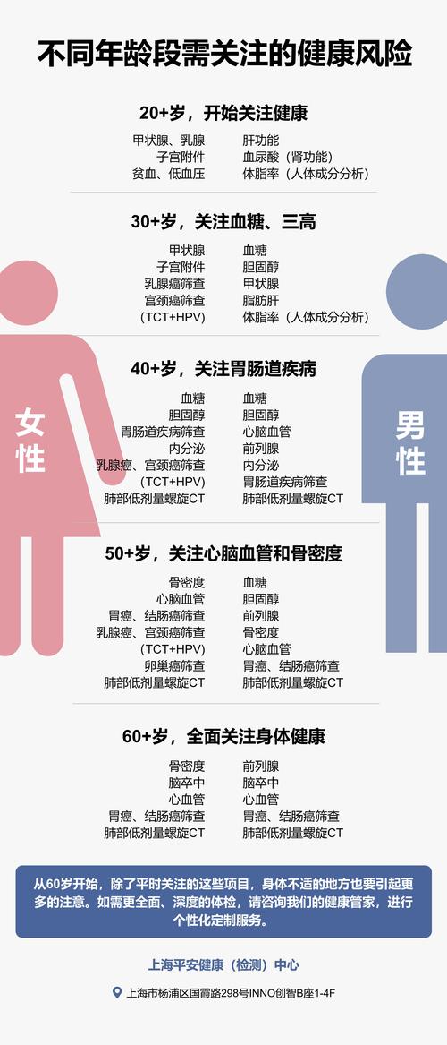  年龄风险