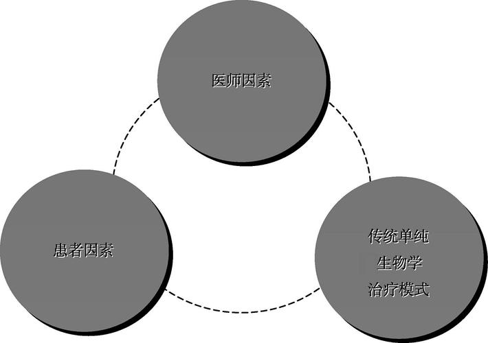 医疗技术因素