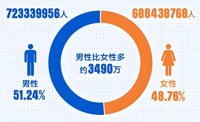 性别比例失衡