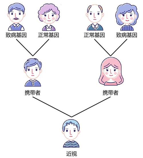 遗传代际影响