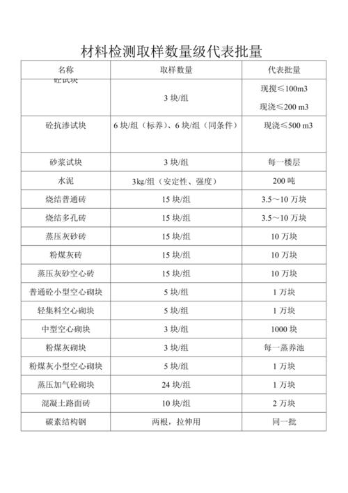 送检数量