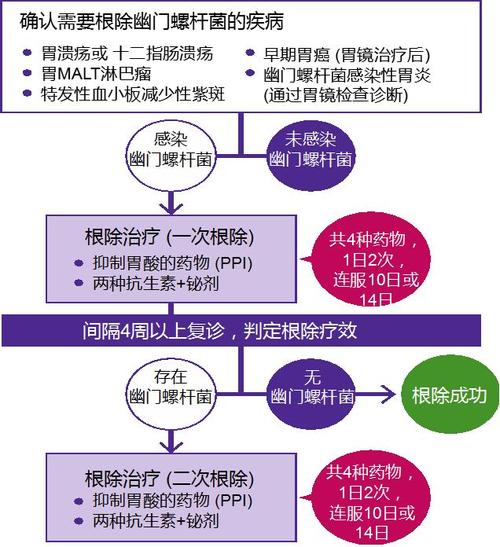 IVF治疗方案