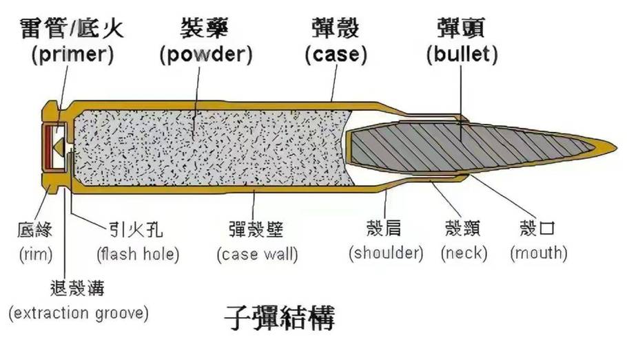  子弹头技术