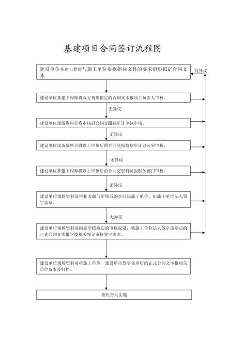 签合同流程