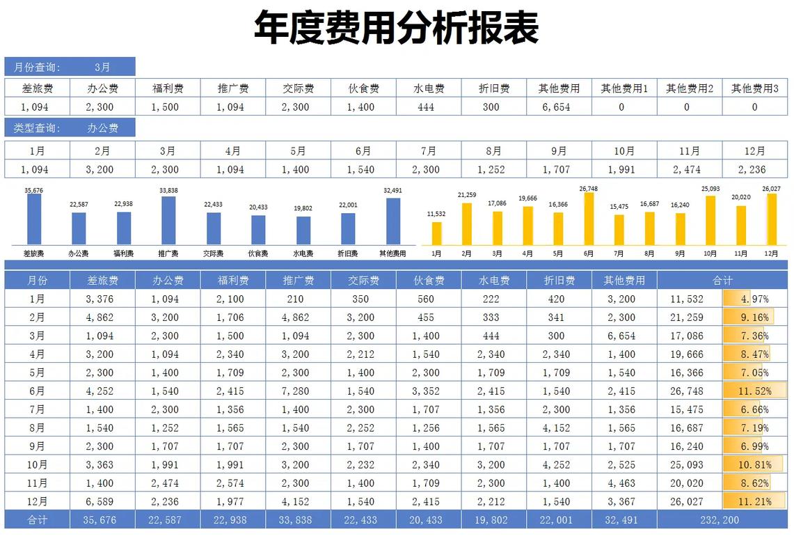  费用变化