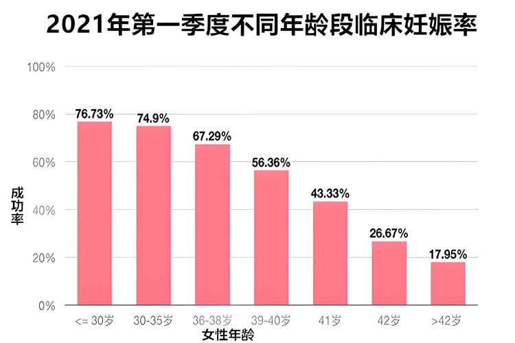 试管婴儿成活率